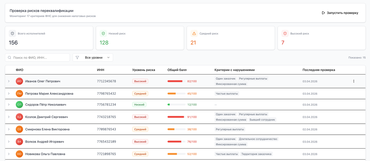 Проверка рисков переквалификации